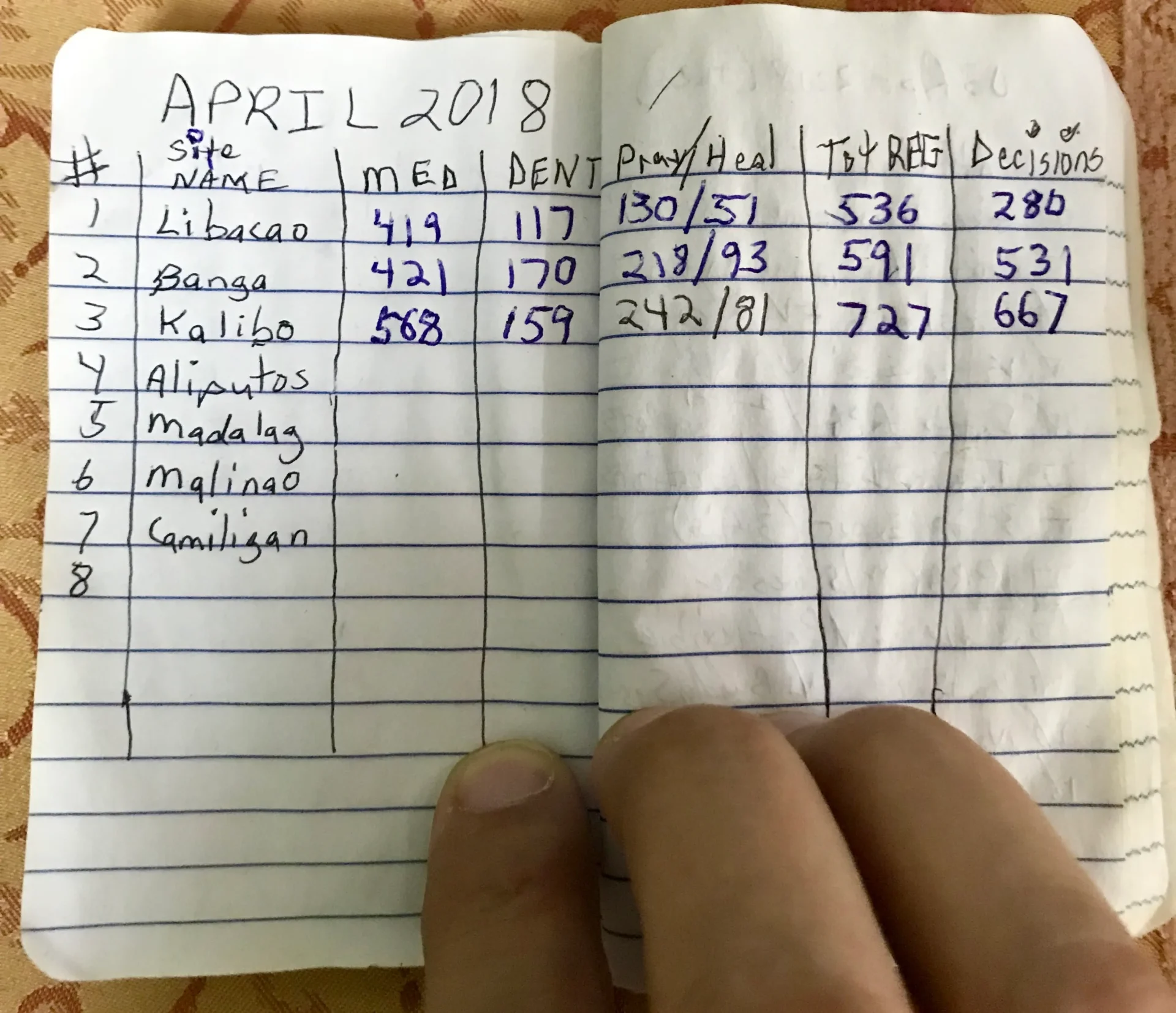 A hand holding a notebook open to a page with handwritten entries under columns labeled with election-related categories dated april 2018.