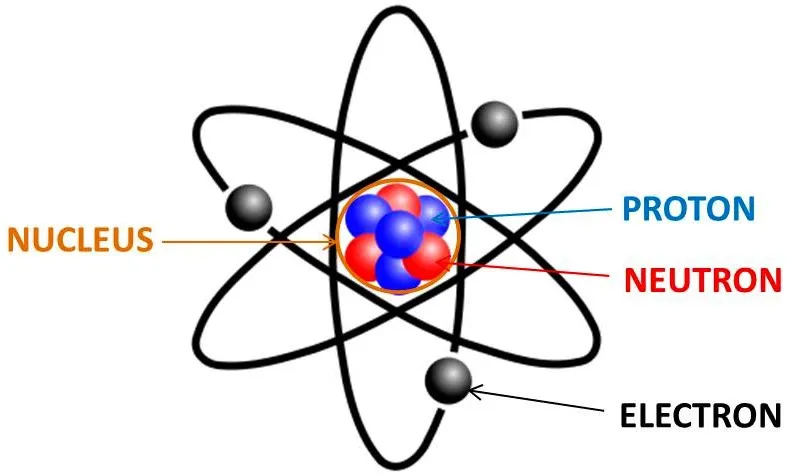 Simplified illustration of an atom with labeled nucleus, protons, neutrons, and electrons.