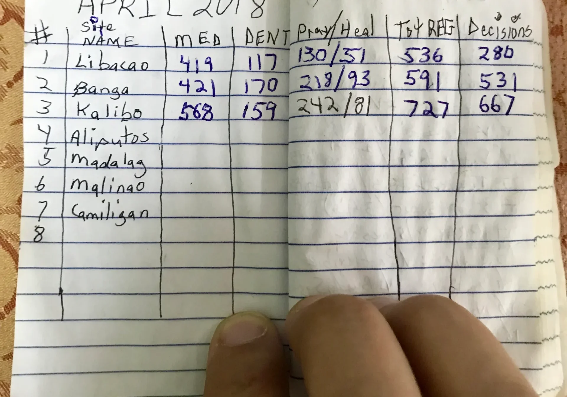 A hand holding a notebook open to a page with handwritten entries under columns labeled with election-related categories dated april 2018.