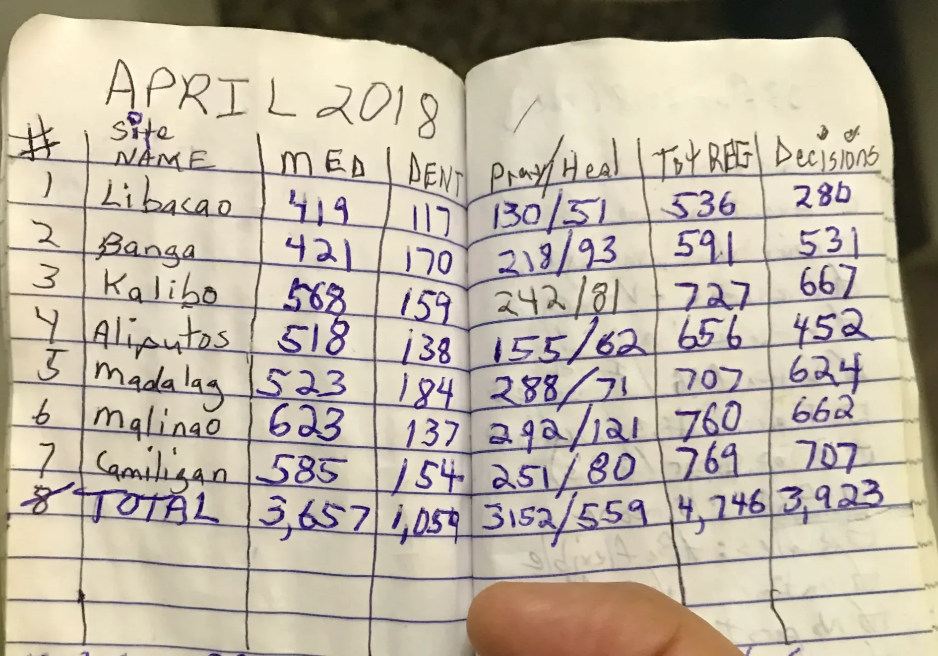 Hand holding an open notebook with handwritten records, including dates, names, and numerical data.